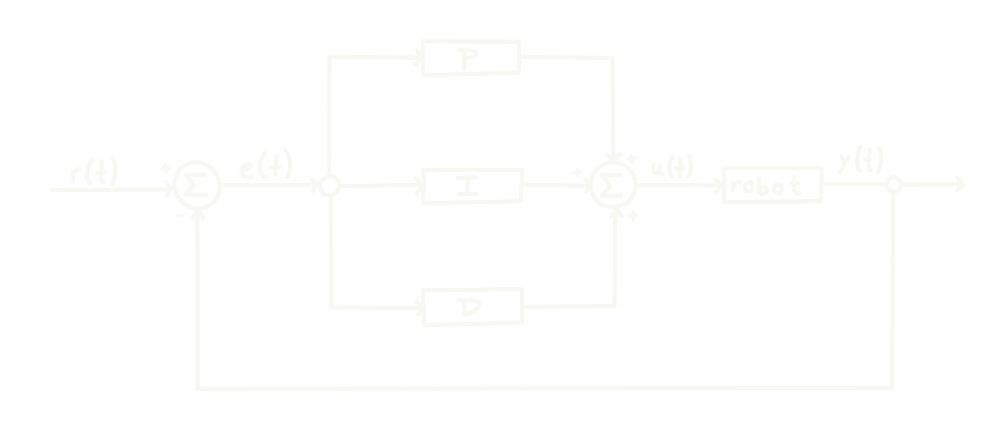 PID Controller Overview